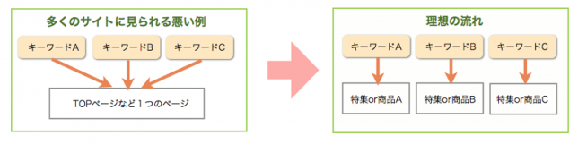 SEO対策での失敗例と理想の流れ