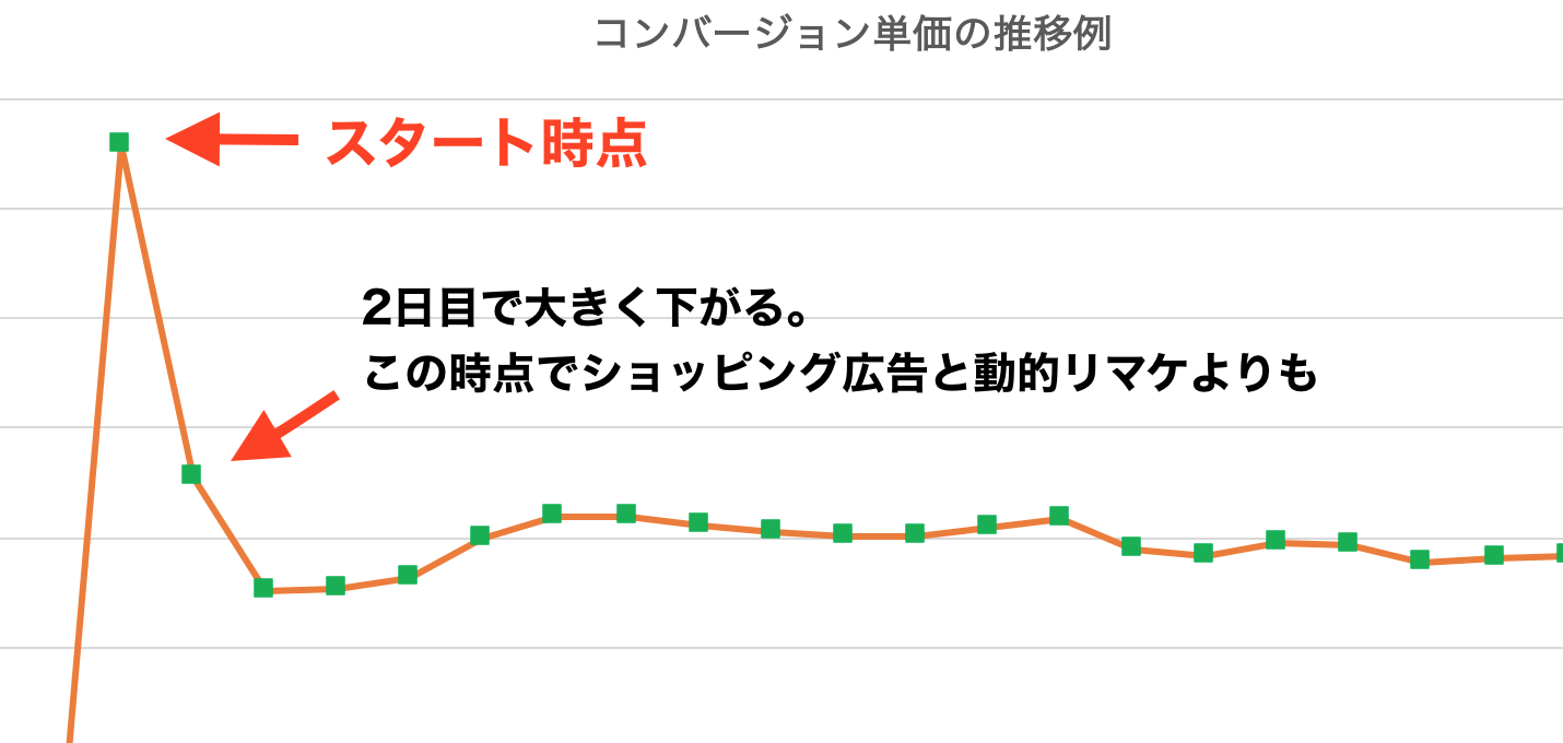 スマートショッピングのコンバージョン単価の推移