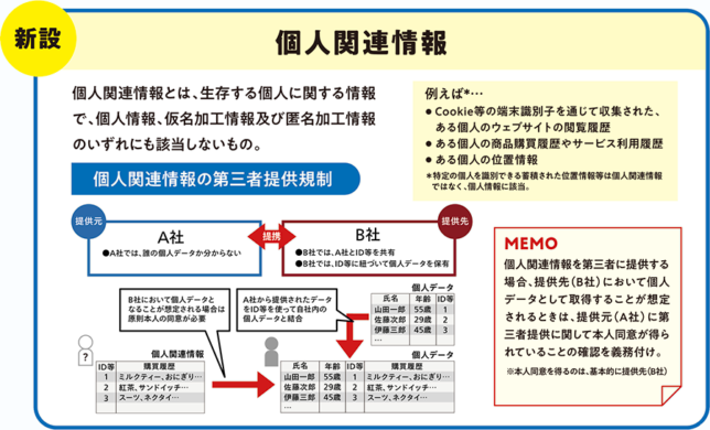 個人関連情報について