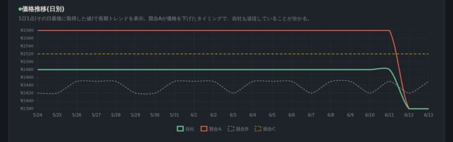 日別の価格推移