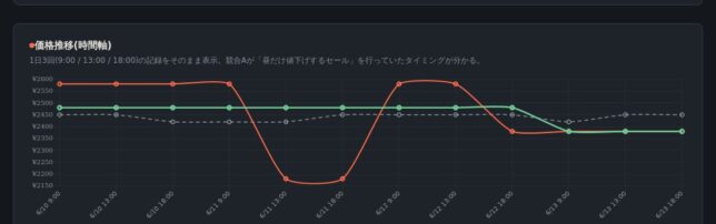 時間別の価格推移