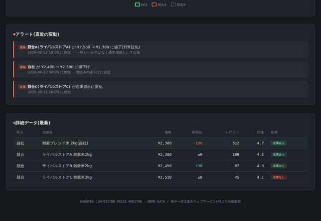 競合の価格変動アラート
